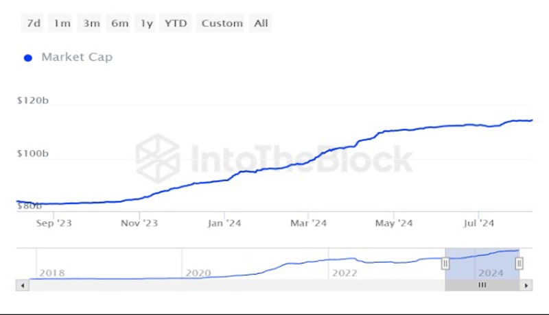 usdt-soars-to-115-billion-market-cap-as-tether-sets-new-record