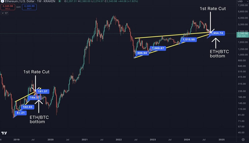 eth-btc-trading-pair-highlights-bitcoins-dominance-but-will-the-fed-rate-cut-change-the-trend