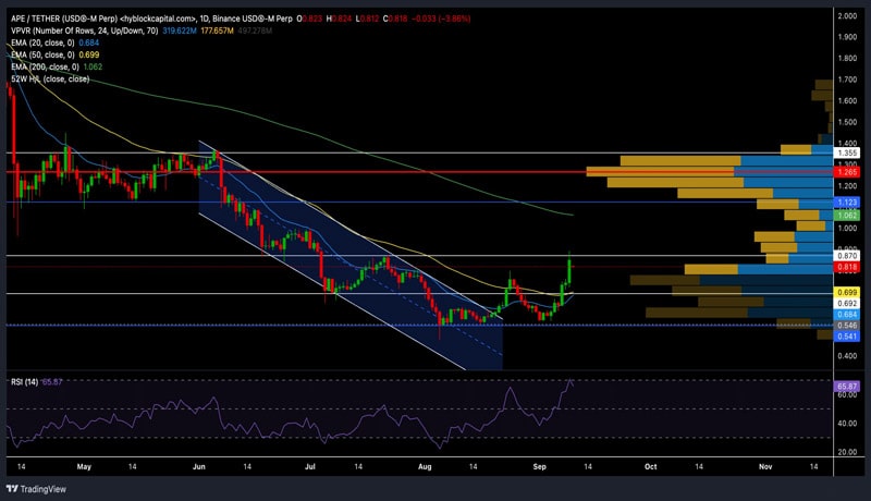 apecoin-bulls-reclaim-key-levels-and-that-means