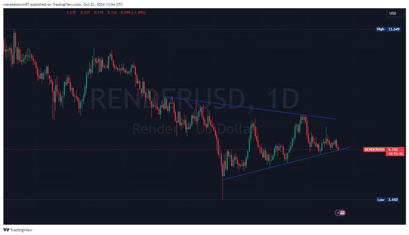 render-as-bullish-momentum-builds-what-are-rndrs-next-levels