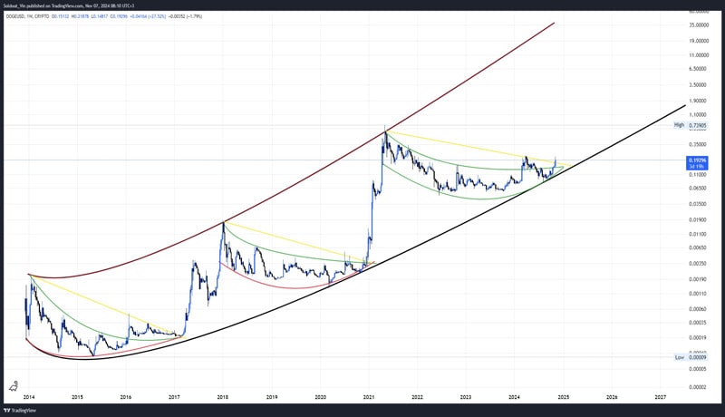 will-doge-price-soar-over-10-as-famous-pattern-re-emerges-