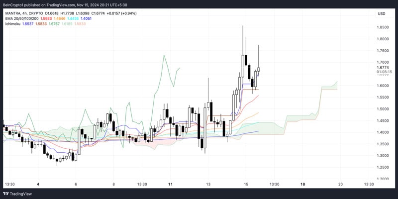 mantra-om-price-all-time-highs-
