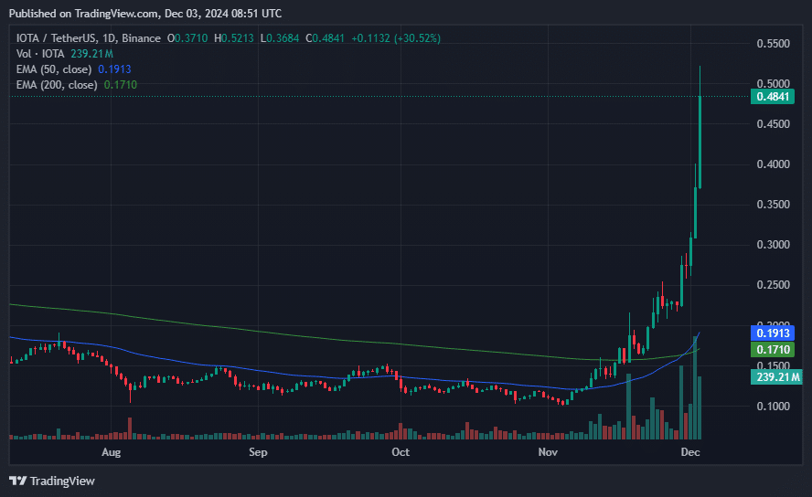 IOTA بیش از 45% افزایش یافت چرا که رأیگیری روی بروزرسانی Rebased بهطور زنده انجام شد - ۱