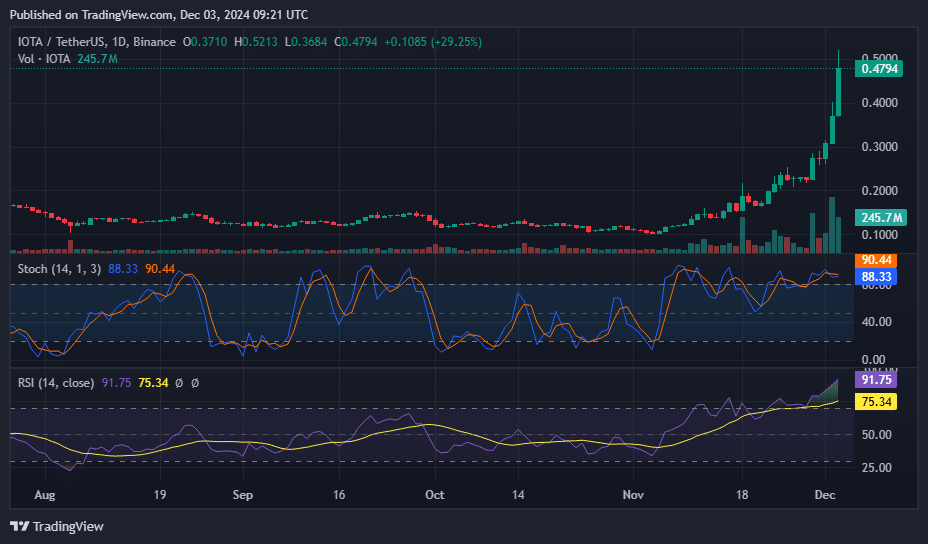 IOTA بیش از 45% افزایش یافت چرا که رأیگیری روی بروزرسانی Rebased بهطور زنده انجام شد - ۲