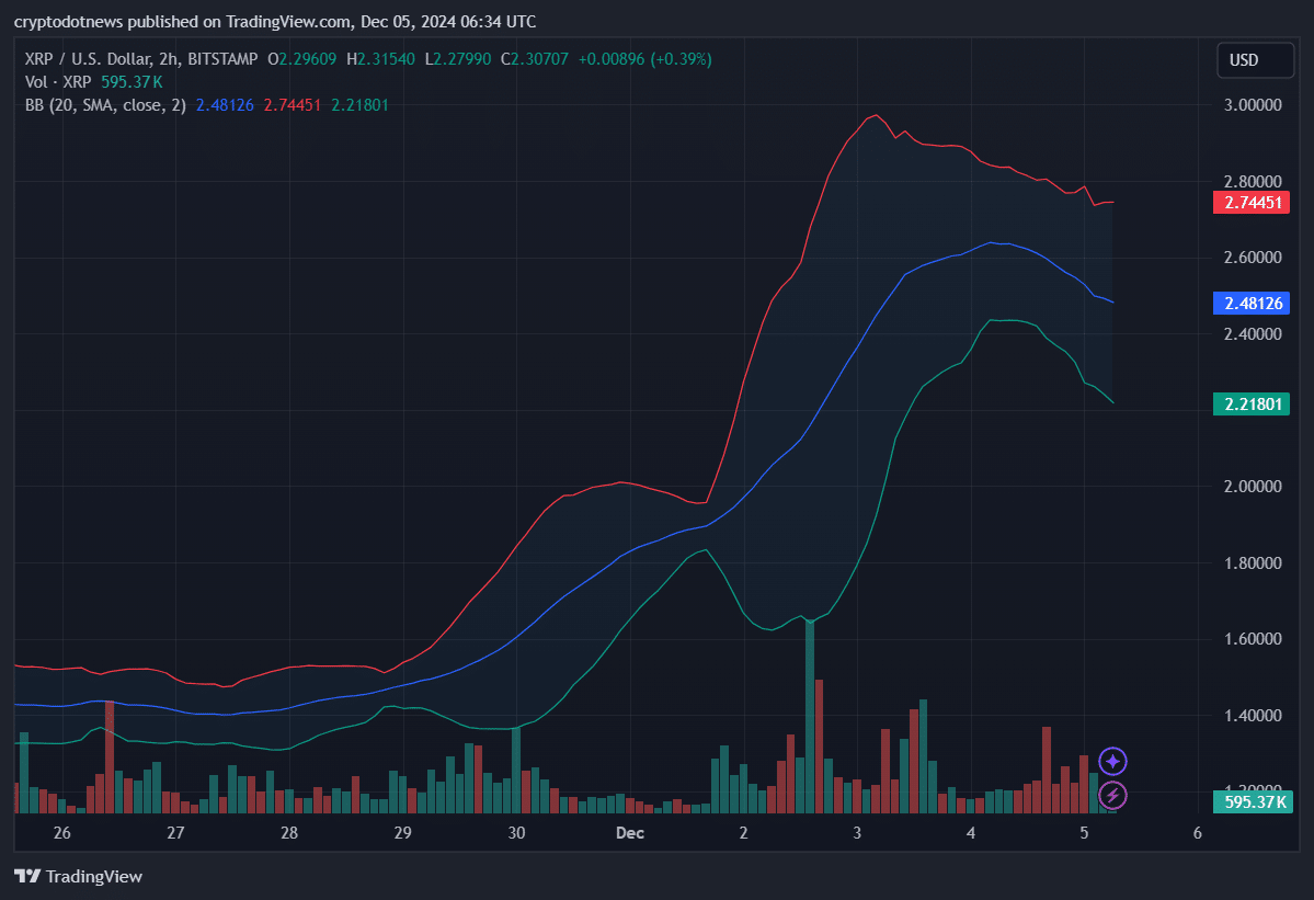 نمودار قیمت XRP/USD نشاندهنده باندهای بولینگر که در حال باریک شدن است در حالی که قیمت نزدیک به 2.31 دلار است. کاهش قیمت اخیر پس از نوسان بالایی که اوایل این هفته مشاهده شد، اتفاق افتاده است، که حجم معاملات در حدود 3 دسامبر به اوج رسید.