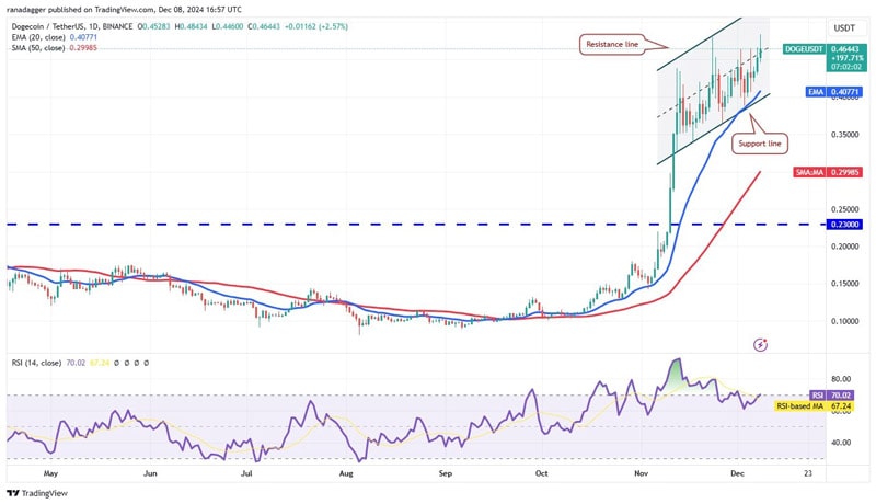 doge-sui-pepe-ftm-rally-btc-near-100k-