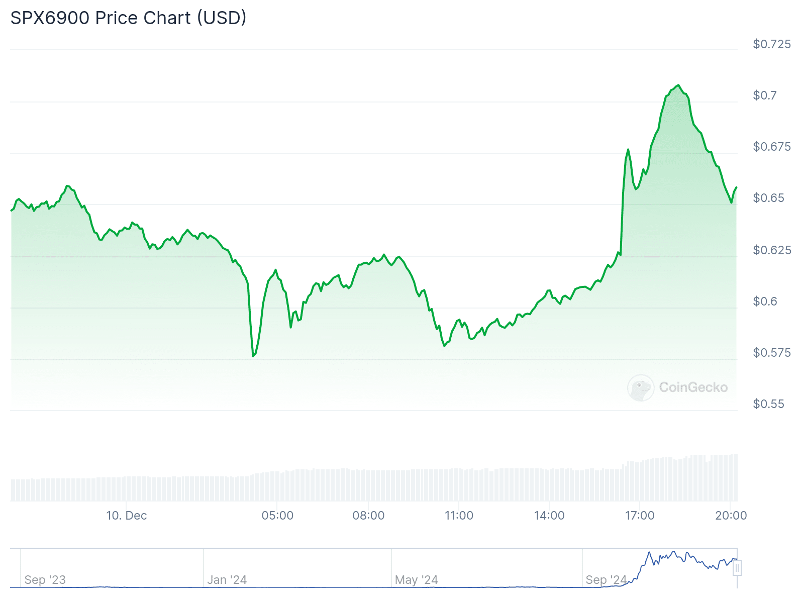 بایننس SPX6900 را در قرارداد دائمی USDT در تاریخ ۱۰ دسامبر راهاندازی خواهد کرد - ۱