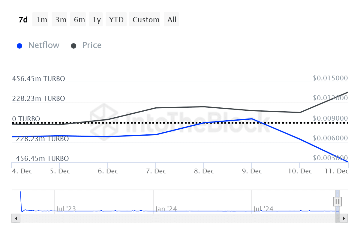 TURBO به دنبال لیست در Coinbase 30% افزایش یافت - 1