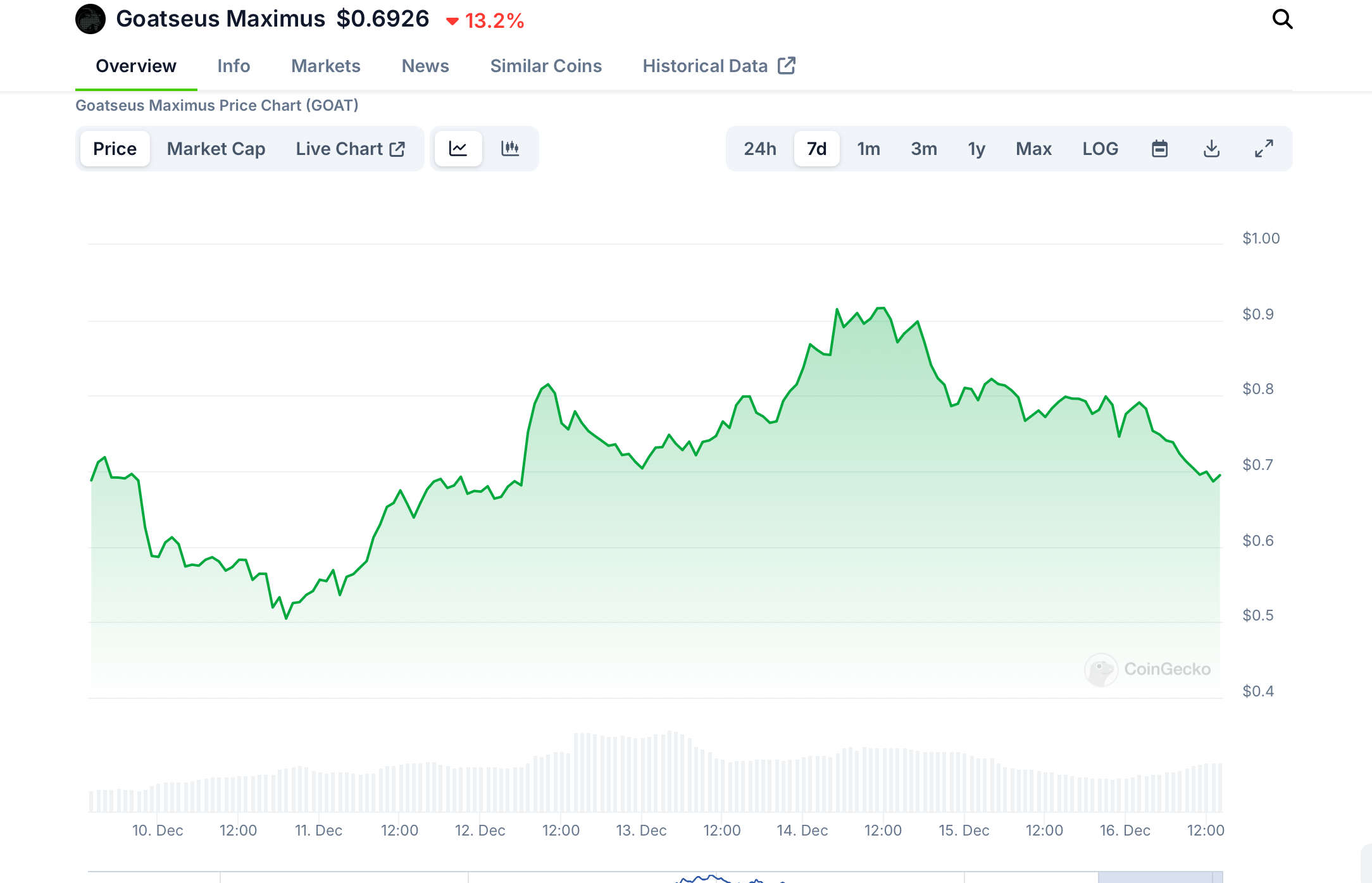 FARTCOIN در جنگهای میمکوین GOAT را شکست میدهد در حالی که بیت کوین به ATH جدید دست مییابد - 2