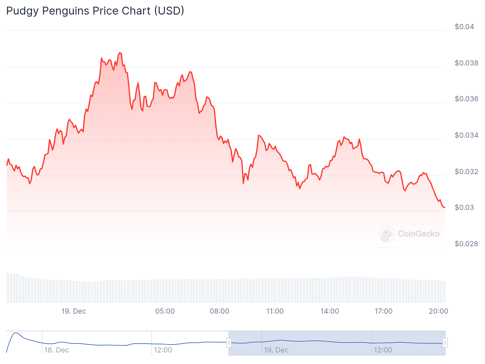 بیش از 72% از دارندگان PENGU تمام توکنها را بلافاصله پس از راهاندازی فروختند - 1