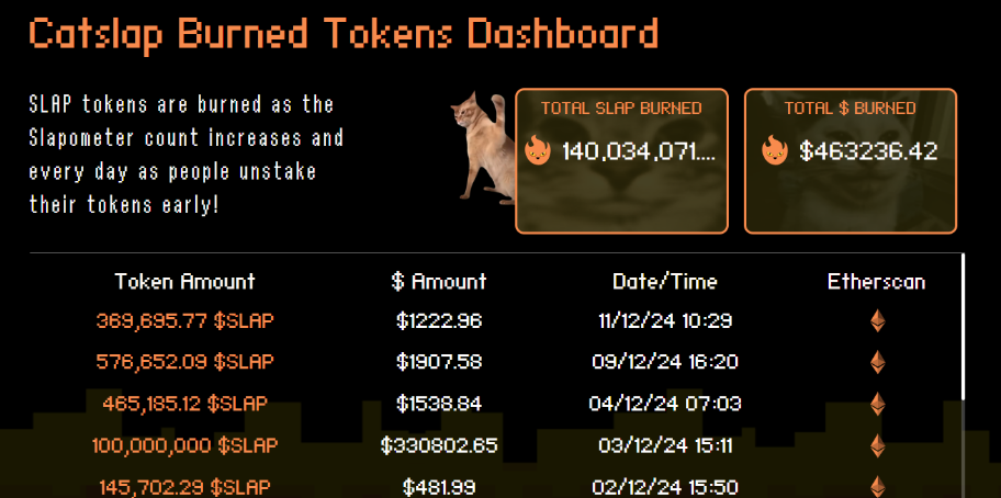 Popcat، رقیب Mog Coin Catslap ۱ میلیون دلار توکن SLAP میسوزاند؛ احتمال افزایش قیمت پیش رو - ۱