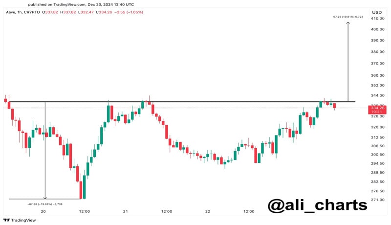 aave-price-hits-18-why-its-pumping-today