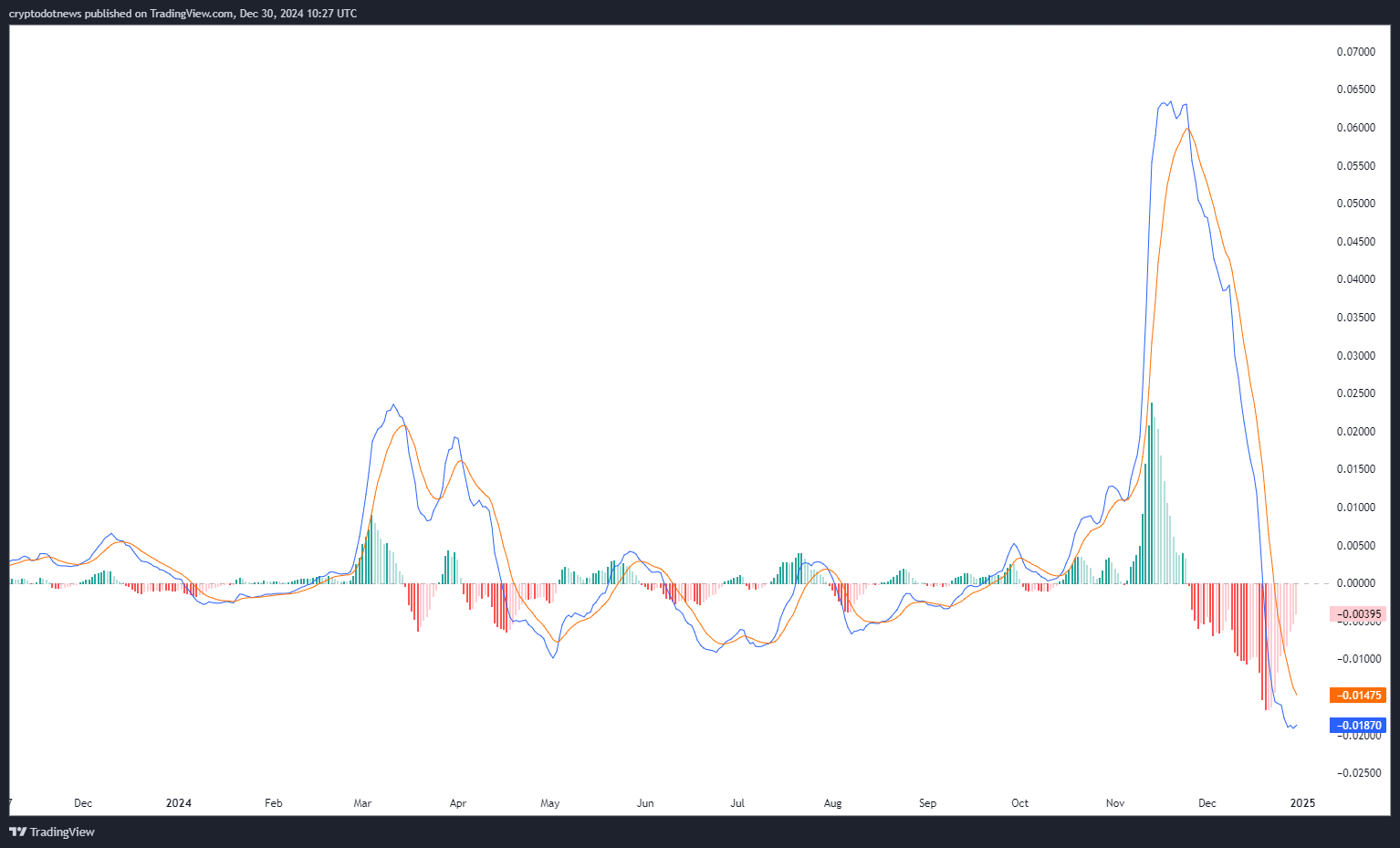 نمودار MACD برای دوجکوین (DOGE) از سال 2024، نمایش خطهای MACD و سیگنال، همراه با یک هیستوگرام که دورههای فشار صعودی و نزولی را نشان میدهد. این نمودار یک متقاطع نزولی و کاهش فشار در اواخر 2024 را برجسته میکند.