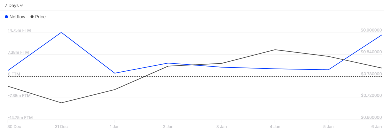 FTM میتواند پس از انتقال به سونیک بیش از 250% افزایش یابد: تحلیلگران - 1