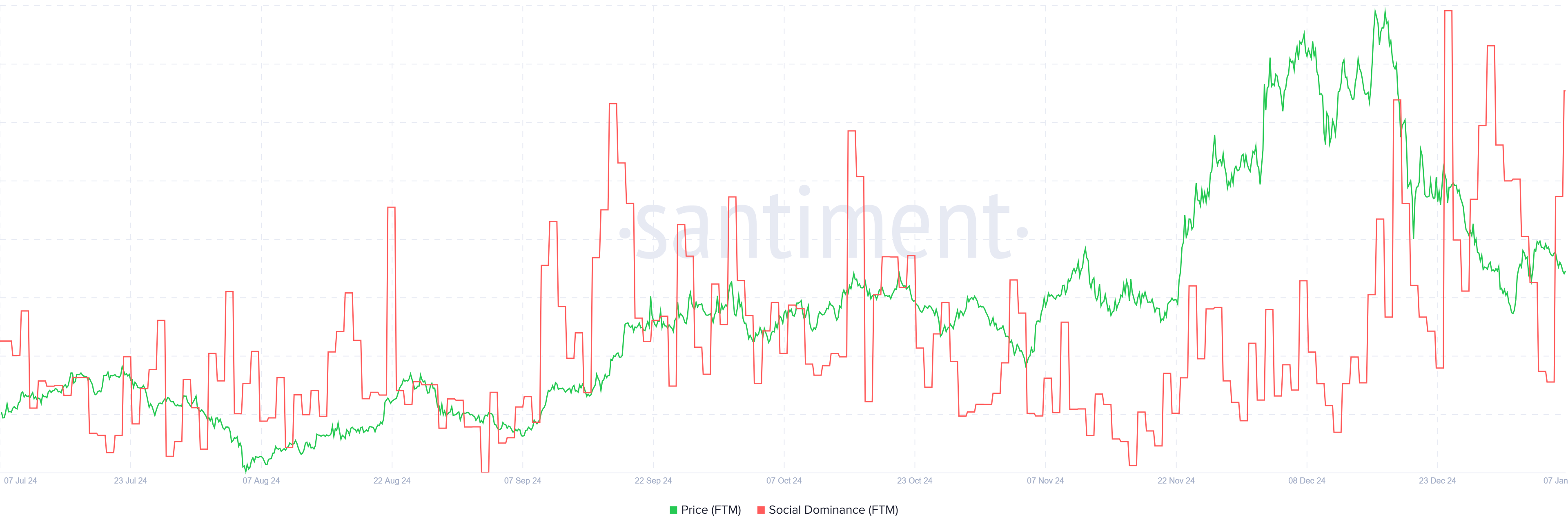 FTM میتواند پس از انتقال به سونیک بیش از 250% افزایش یابد: تحلیلگران - 2