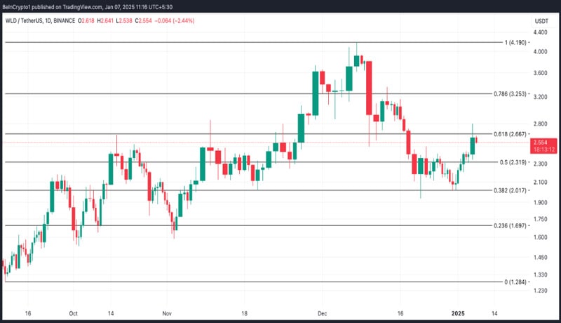 wld-price-climbs-to-30-day-high