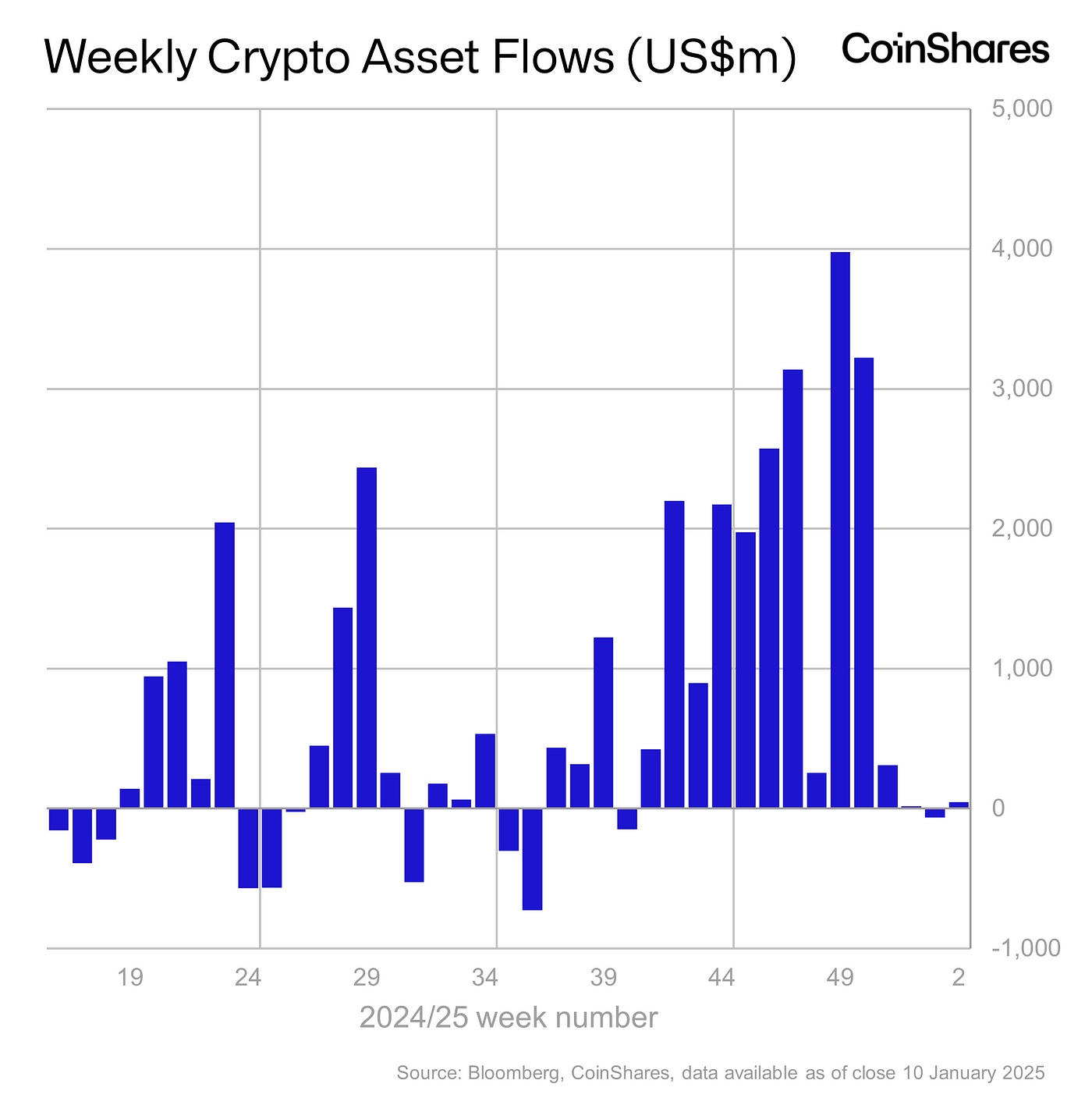 دادههای کلان اقتصادی بار دیگر 'عامل کلیدی' قیمتهای رمزنگاری است، CoinShares میگوید - ۱