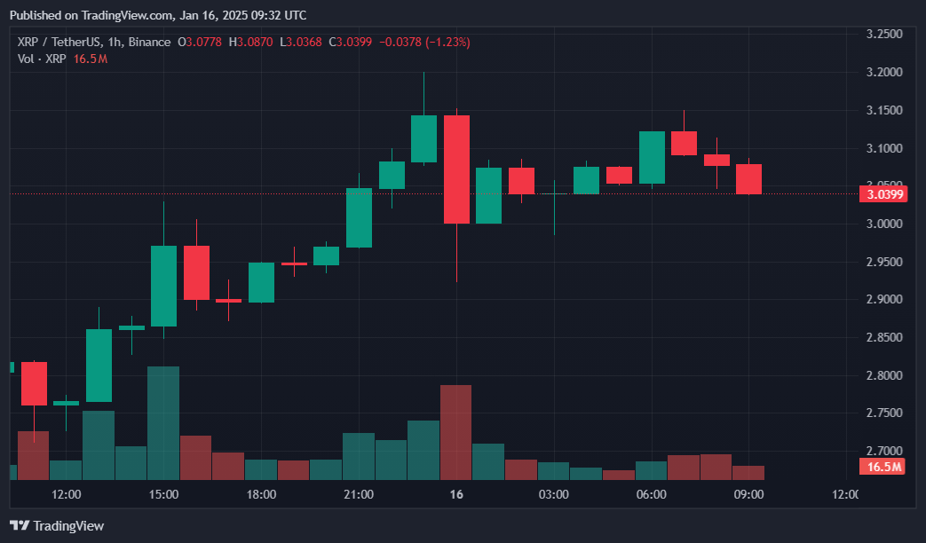 XRP امروز ۱۶% افزایش یافته است، چه عواملی باعث این افزایش شدهاند؟