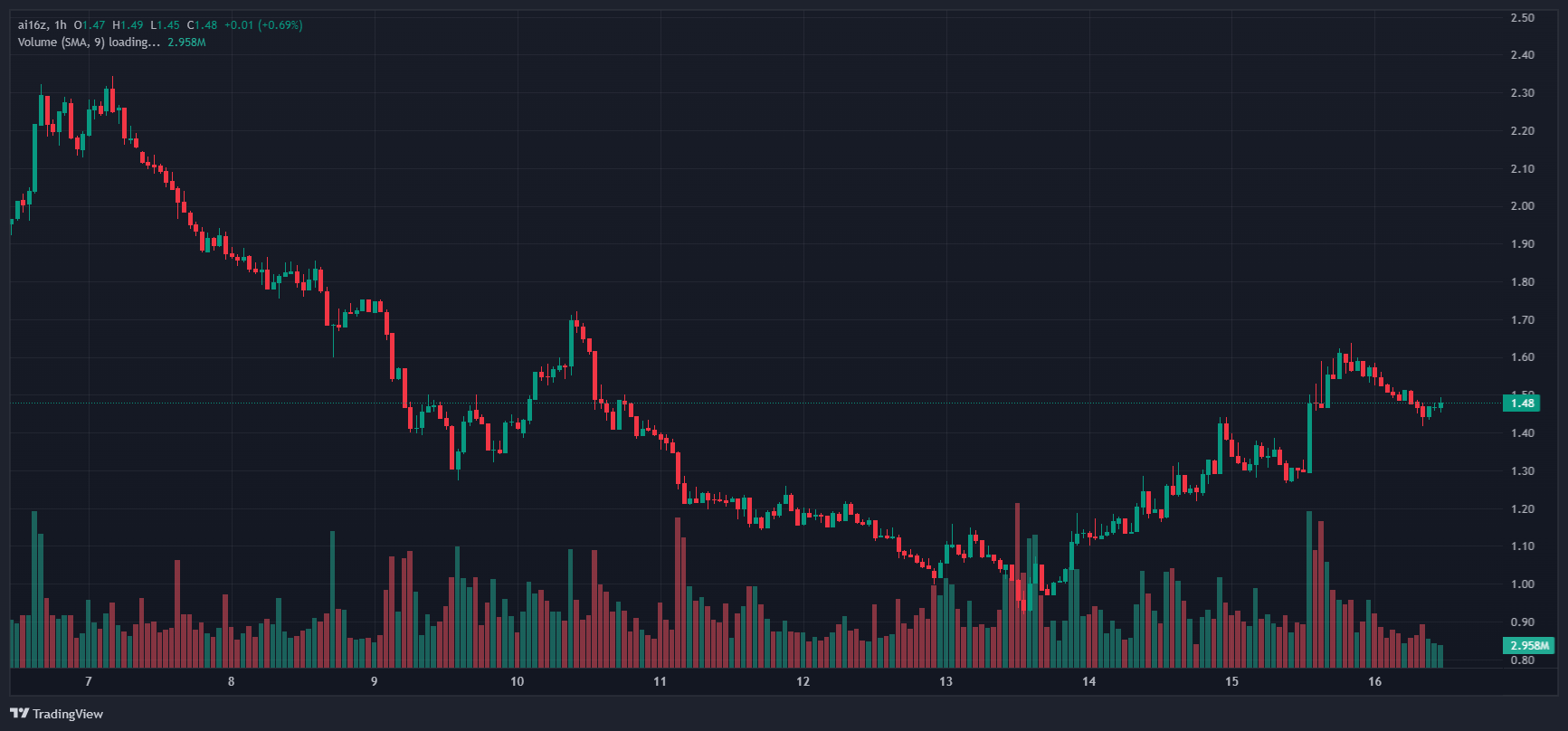 نمودار TradingView که حرکت قیمت ساعتی AI16Z را از ۷ تا ۱۶ ژانویه ۲۰۲۵ نشان میدهد. این نمودار یک روند نزولی قابل توجه از ۲.۴۰ دلار به ۰.۸۰ دلار را نشان میدهد و سپس بهبودی به ۱.۴۸ دلار را نشان میدهد. حجم معاملات در پایین نمایش داده شده، با نوساناتی که نشاندهنده فعالیتهای مختلف بازار است.