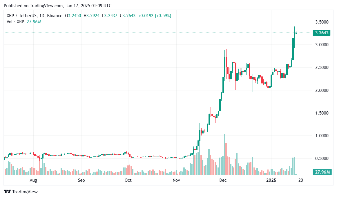 بازگشت اعتماد به XRP گریاسکیل، ارائهدهنده دسترسی تنظیمشده به XRP - ۱