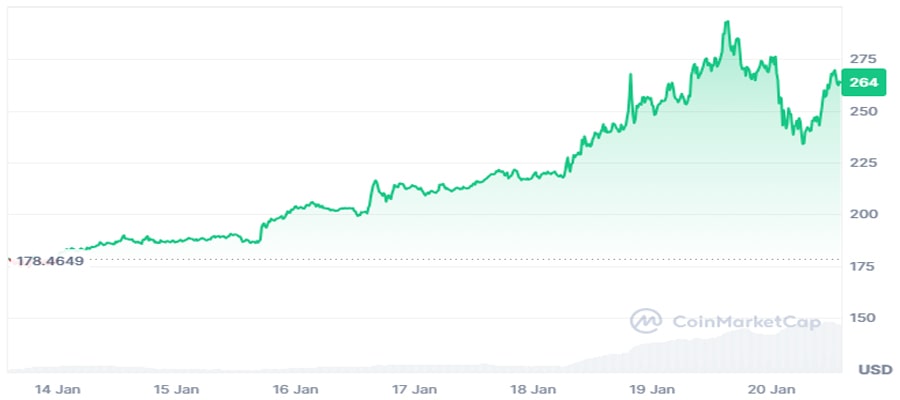 solana-bags-record-daily-fees-of-35-m-amid-trump-memecoin-frenzy
