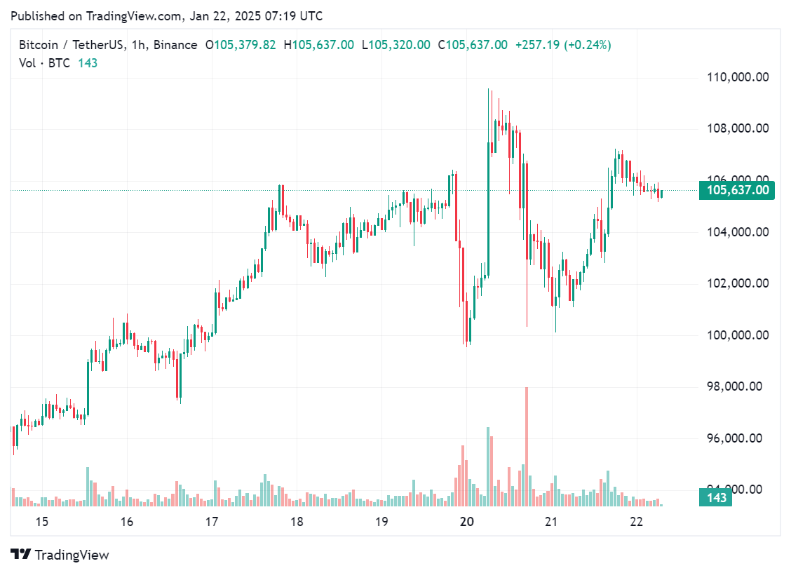 افزایش داراییهای بیت کوین BlackRock's IBIT با ۶،۴۷۰ BTC - ۱