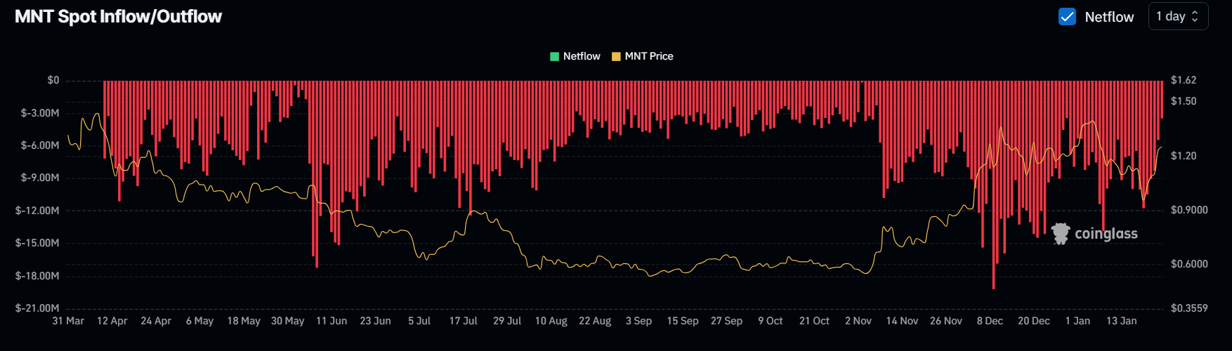 MNT در Mantle Network ۱۷% افزایش مییابد در میان برنامههای گسترش اکوسیستم - ۲