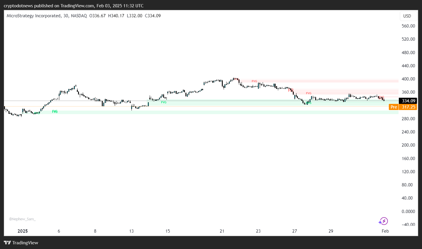 نمودار TradingView نمایشدهنده حرکات قیمت سهام MicroStrategy (MSTR) در ژانویه ۲۰۲۵. نمودار شکافهای ارزش منصفانه (FVG) را که با رنگهای سبز و قرمز مشخص شدهاند، نشان میدهد، با قیمت فعلی ۳۳۴.۰۹ دلار که روند نزولی را منعکس میکند و فعالیت پیش بازار که ۳۱۷.۲۵ دلار را نشان میدهد.