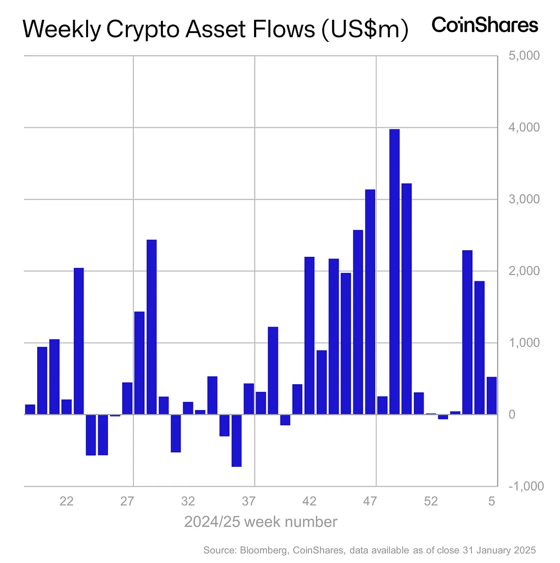 CoinShares: تعرفههای ترامپ و DeepSeek تغییرات در ورودیهای ETF ها - ۱