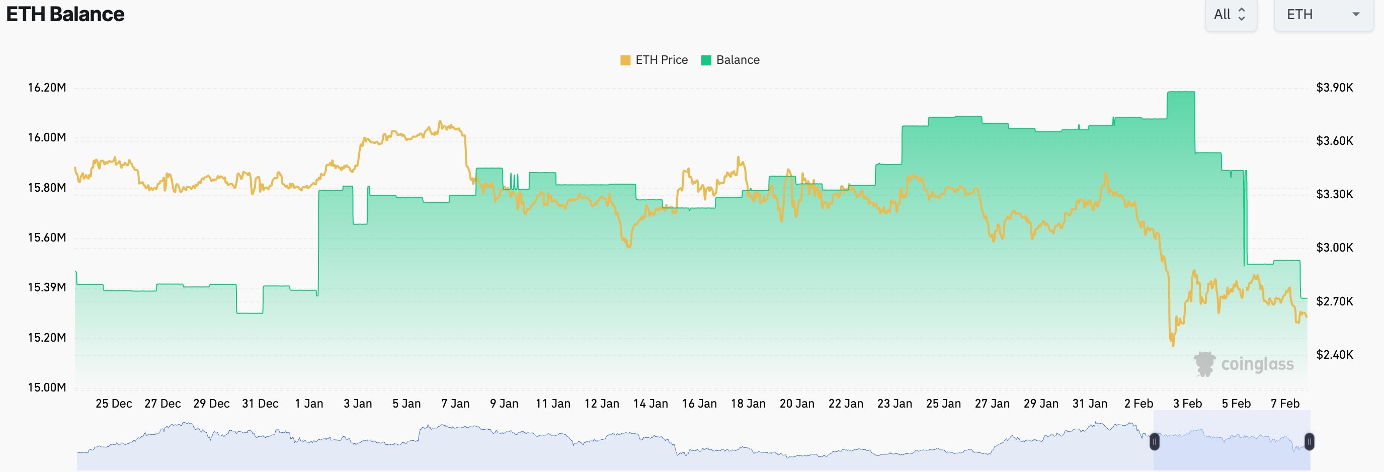 موجودی ETH در صرافیها