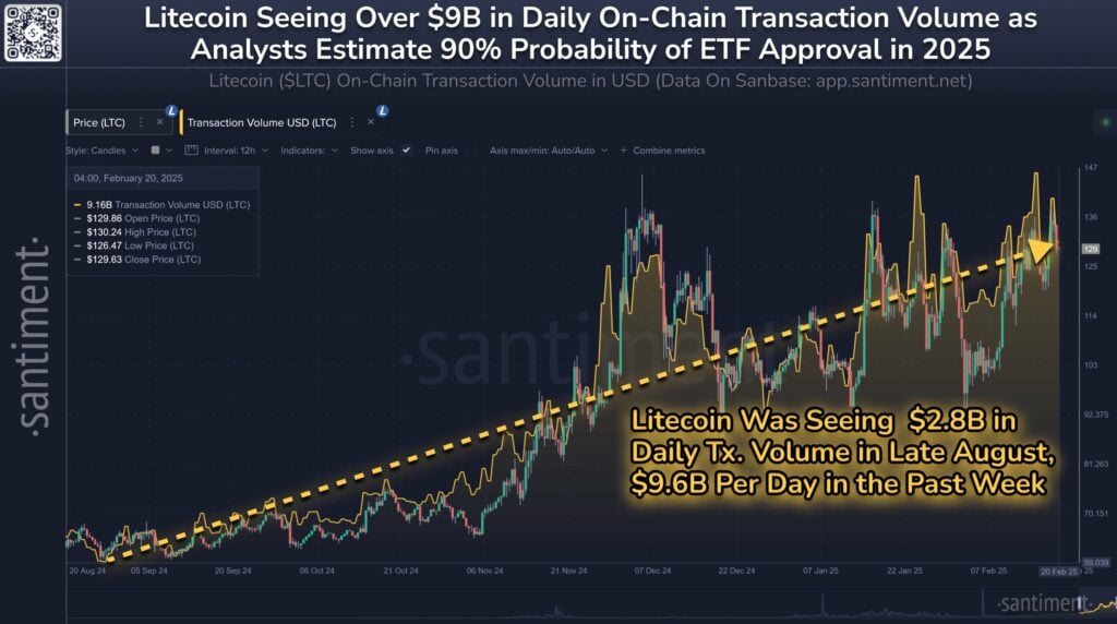 فعالیت شبکه Litecoin در هیجان ETF