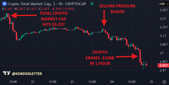 ر crash: ۳۲۵ میلیارد دلار ناپدید میشود در حالی که نقدینگی تبخیر میشود - ۱