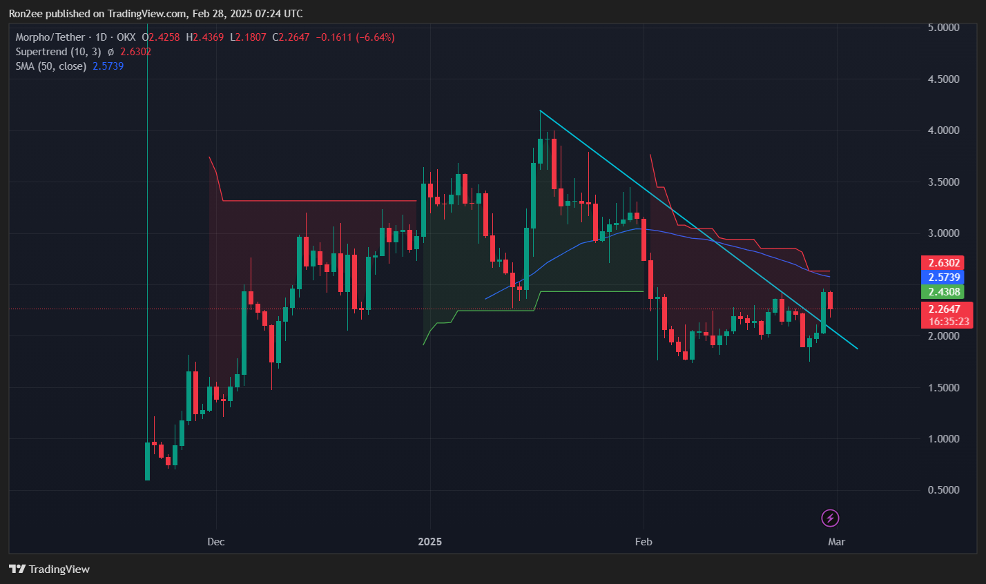 MORPHO پس از لیست شدن در Coinbase به اوج میرسد، اما احتمال اصلاح ممکن است قریبالوقوع باشد - ۱