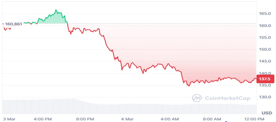 ftx-estate-receives-430-million-in-sol-is-solana-price-selloff-ahead-