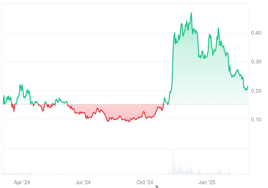 کاهش 14% در علاقه باز DOGE نگرانیهایی را بر میانگیزد؛ چه چیزی دارندگان DOGE را به یک کریپتوی جدید میکشاند؟ - 1