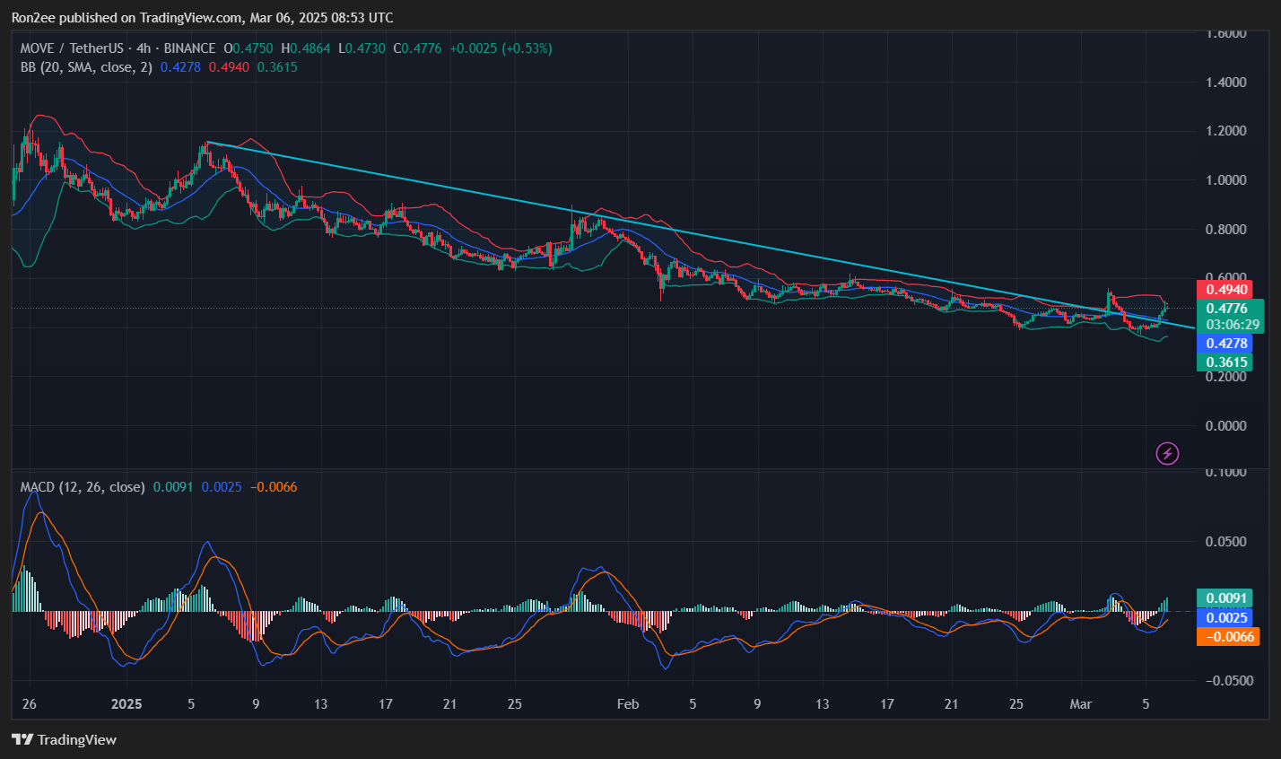 MOVE پس از سرمایهگذاری World Liberty Financial، 29% افزایش یافت، آیا این روند ادامه خواهد داشت؟ - 2
