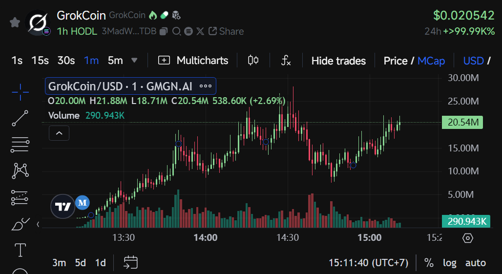 نمودار قیمت میمکوین Grok با نام خود 'GrokCoin' به ۲۰ میلیون دلار سرمایه بازار دست مییابد - 1