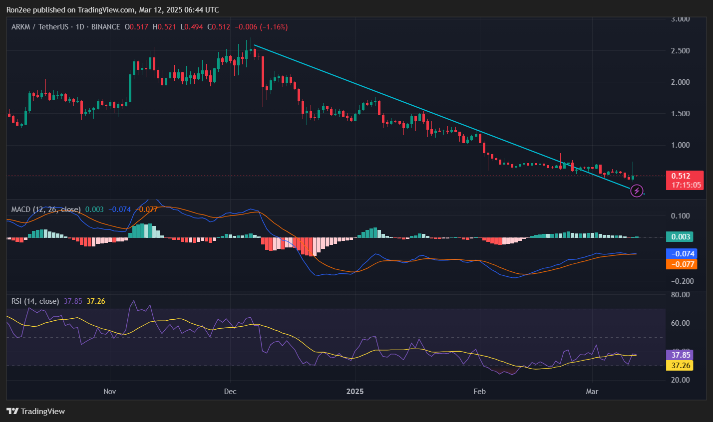نمودار قیمت ARKM، MACD و RSI — 12 مارس