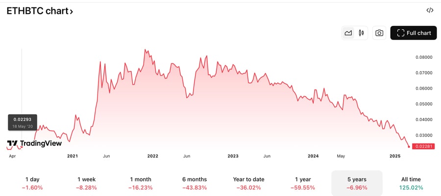 ether-bitcoin-ratio-multi-year-low-rotate-altcoins-crypto-analyst-