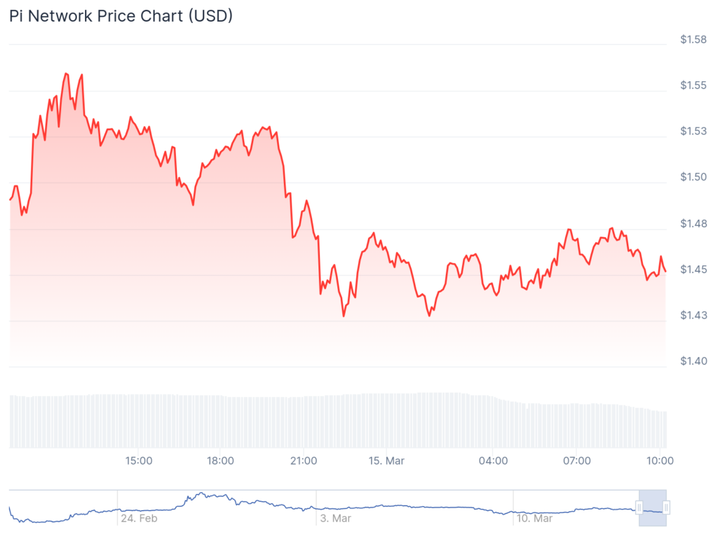 شبکه Pi سه انتشار جدید سالگرد را معرفی میکند، کاهش Pi Coin - 1