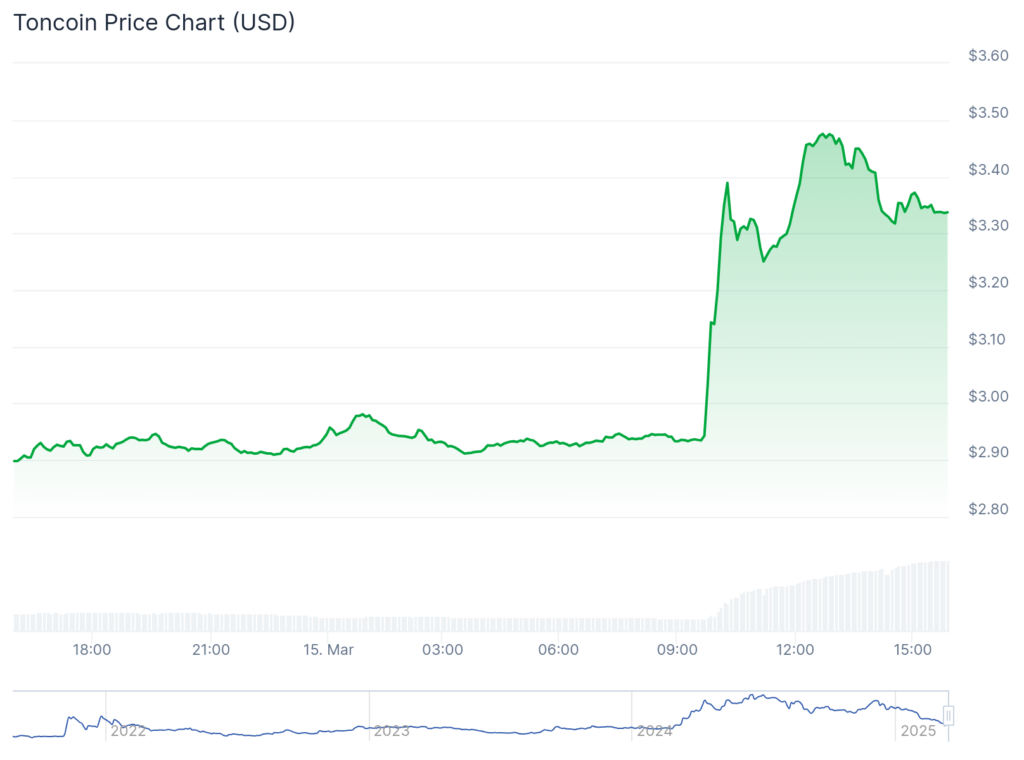 بنیانگذار تلگرام پاول دوروف بهطور موقت فرانسه را در میان مشکلات قانونی ترک میکند، Toncoin افزایش مییابد - 1