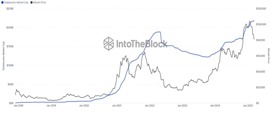 rising-219-b-stablecoin-supply-mid-bull-cycle-not-top-