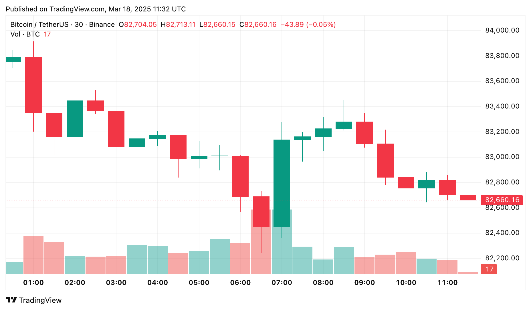 مدیر عامل CryptoQuant: چرخه صعودی بیت کوین به پایان رسیده است، قیمتها به دلیل فعالیت نهنگها ممکن است پایینتر بیفتند - 1