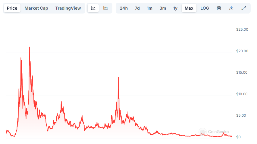 قیمت EOS پس از خبر بازbranding به Vaulta ۲۵% افزایش مییابد - ۱