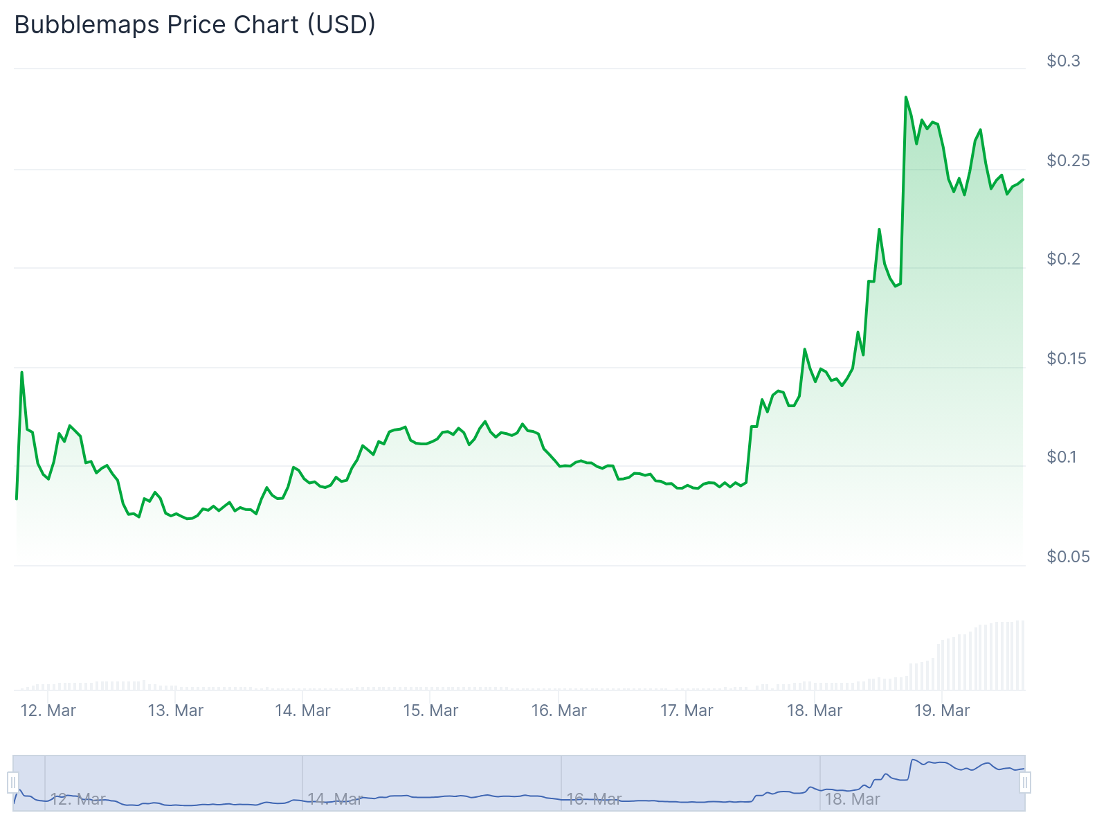 BMT crypto تقریباً 30 درصد در یک روز پس از لیست شدن در بایننس افزایش یافته است - 1