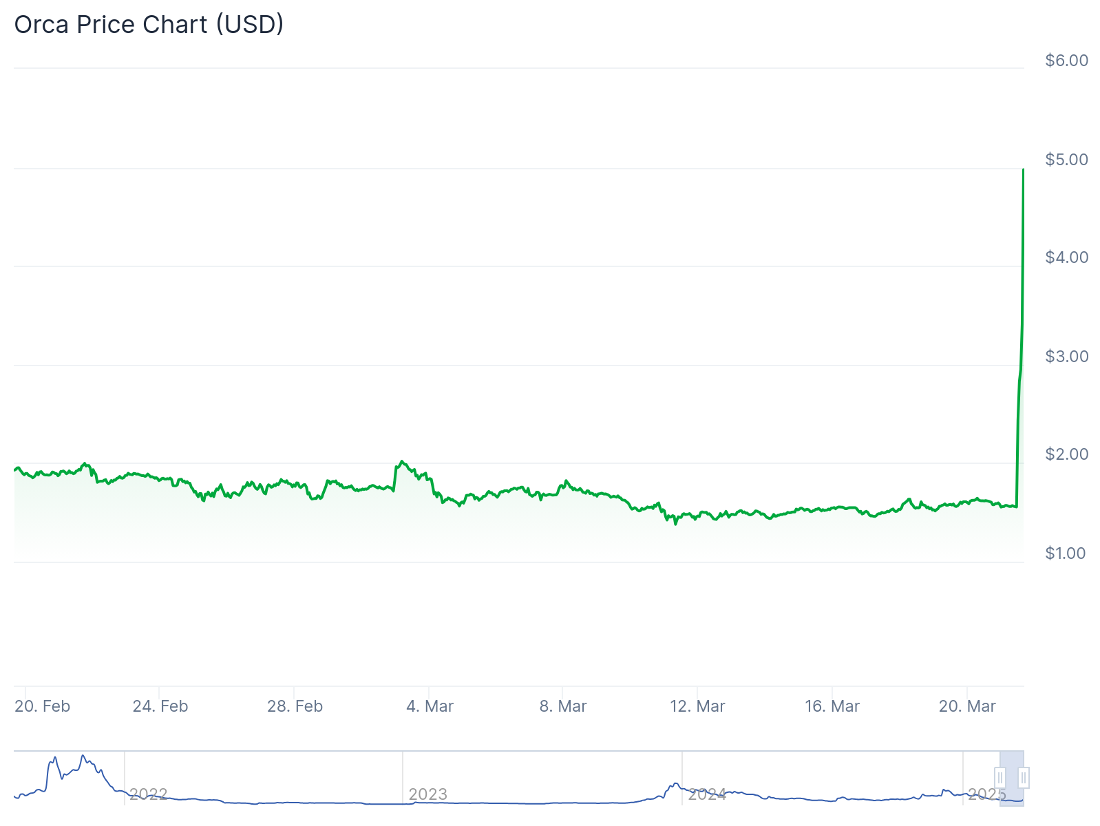ORCA بعد از اعلام فهرست شدن در Upbit بیش از ۲۰۰% افزایش یافت - ۱
