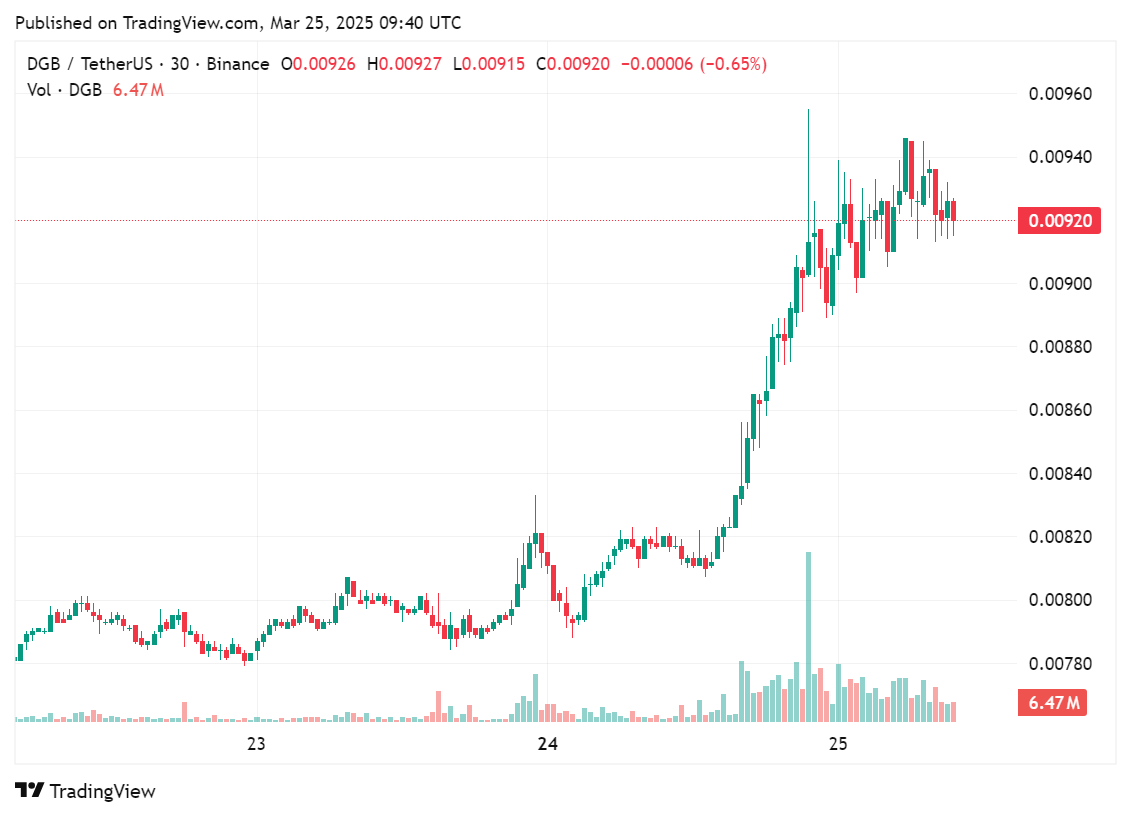 DigiByte بیش از 13% افزایش مییابد پس از تأیید ارتقاء فعالسازی Taproot - 1