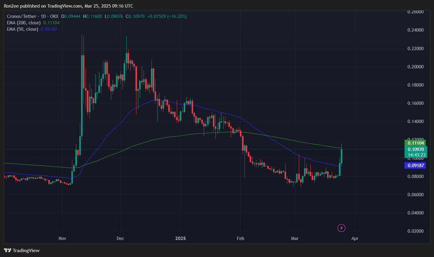 CRO بیش از ۳۵٪ افزایش یافته است در میان هیجان ETF مرتبط با ترامپ، چقدر بالا میتواند برود؟ - ۱