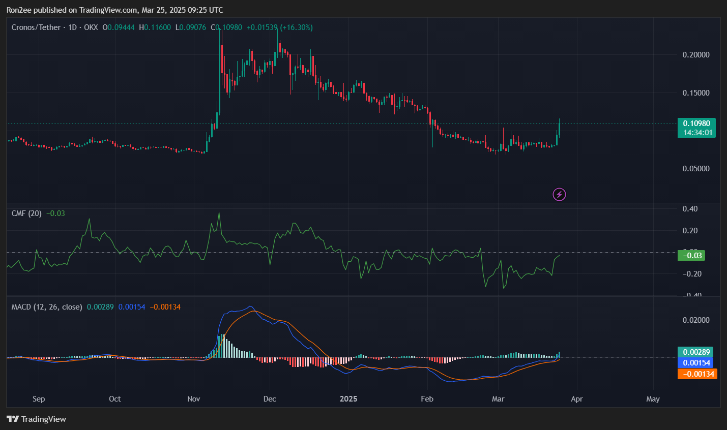 CRO بیش از ۳۵٪ افزایش یافته است در میان هیجان ETF مرتبط با ترامپ، چقدر بالا میتواند برود؟ - ۲