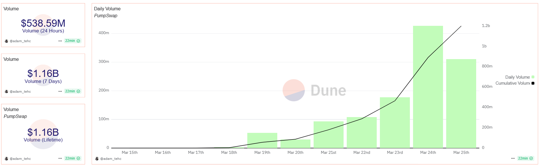 PumpSwap 21% از بازار DEX سولانا را یک هفته پس از راهاندازی به خود اختصاص میدهد - 1